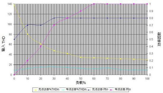 無變壓器UPS在提高性能同時縮尺寸、減重量