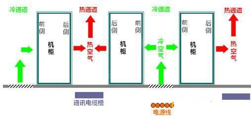 機(jī)房空調(diào)節(jié)能有什么秘技？